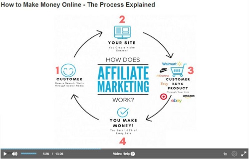 the 4 steps to make money online process