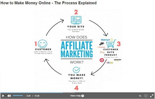 affiliate marketing process