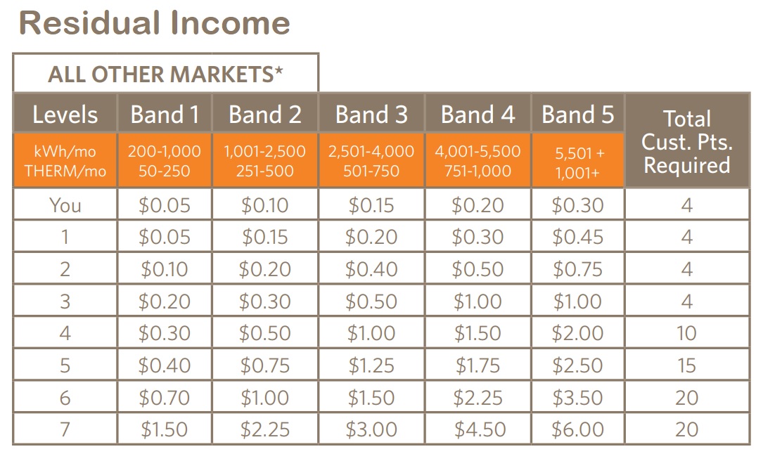 Ambit Energy residual income