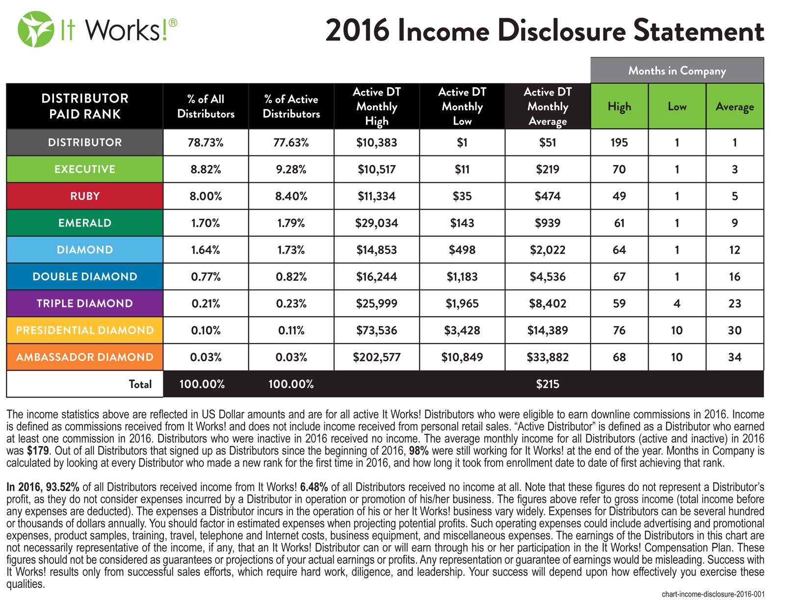 It Works Scam Income Disclosure