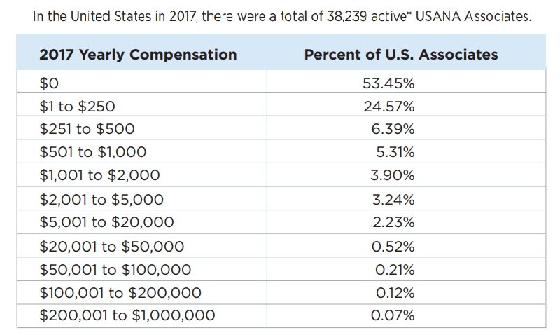 USANA earnings disclosure