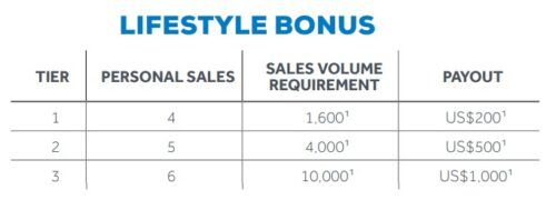 WorldVentures Lifestyle Bonus