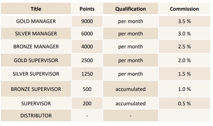 Karatbars qualification commissions