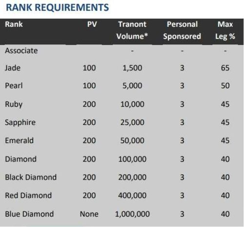 Tranont rank requirements